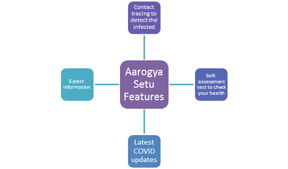 Aarogya Setu application
