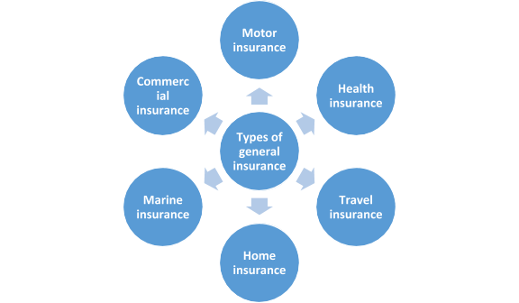 Types of General Insurance