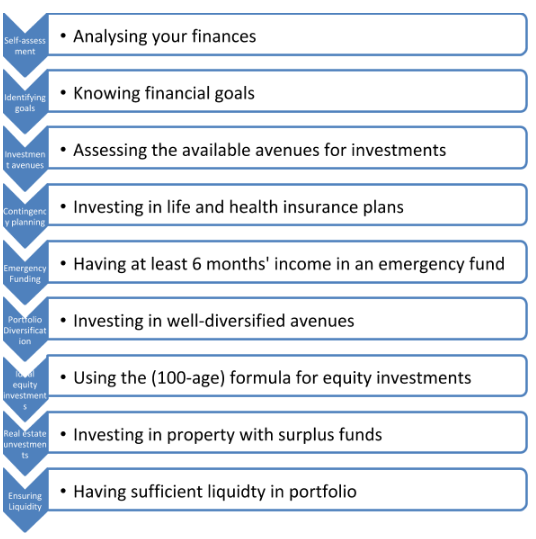 financial planning
