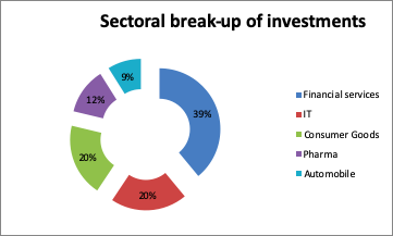 fund invests