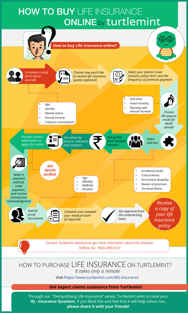 Life Insurance Online Process